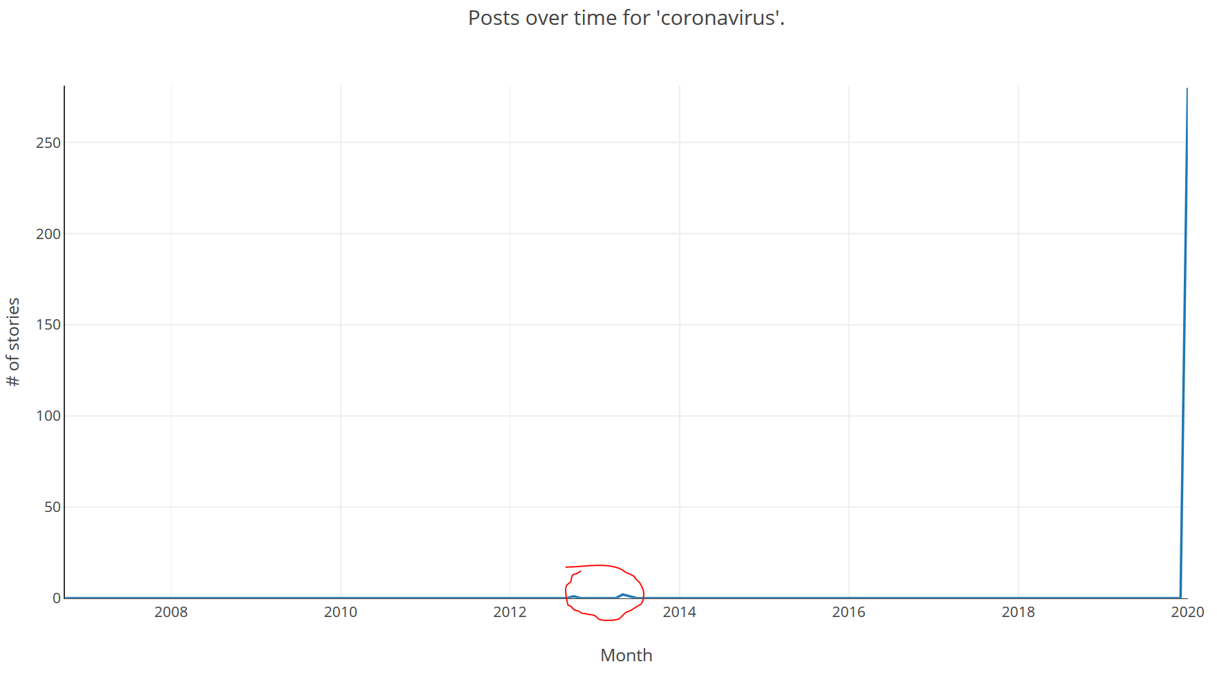 Shows a large spike happening right now and a couple of tiny mentions prior to 2014 circled in red