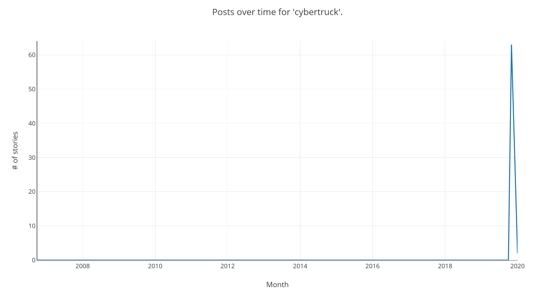 Shows a large spike in winter 2019 falling off again rapidly