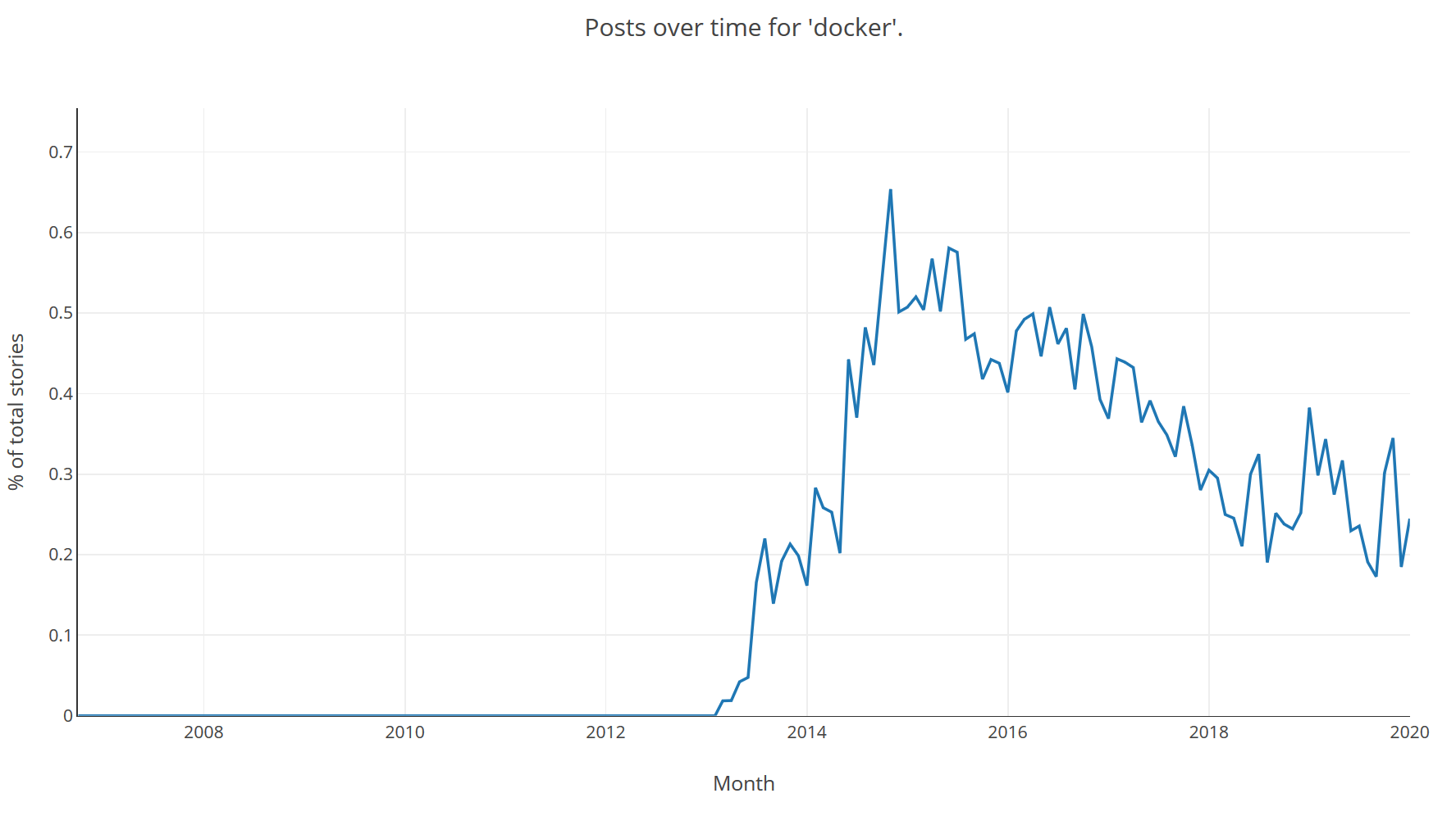 An increasing trend starting around 2013 with the highest peak in 2015