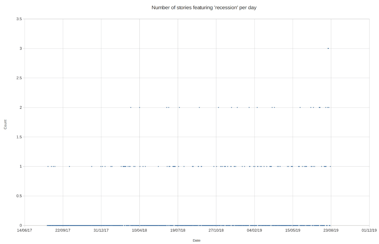 Image shows data from August 2017 to August 2019 with a small increase towards August 2019