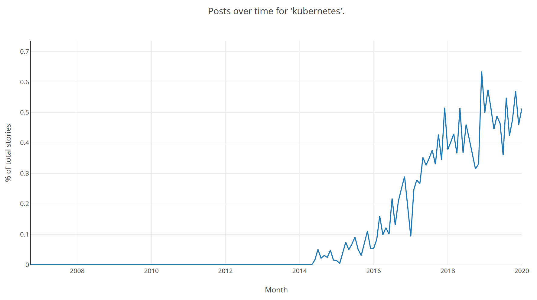 An increasing trend starting after 2014