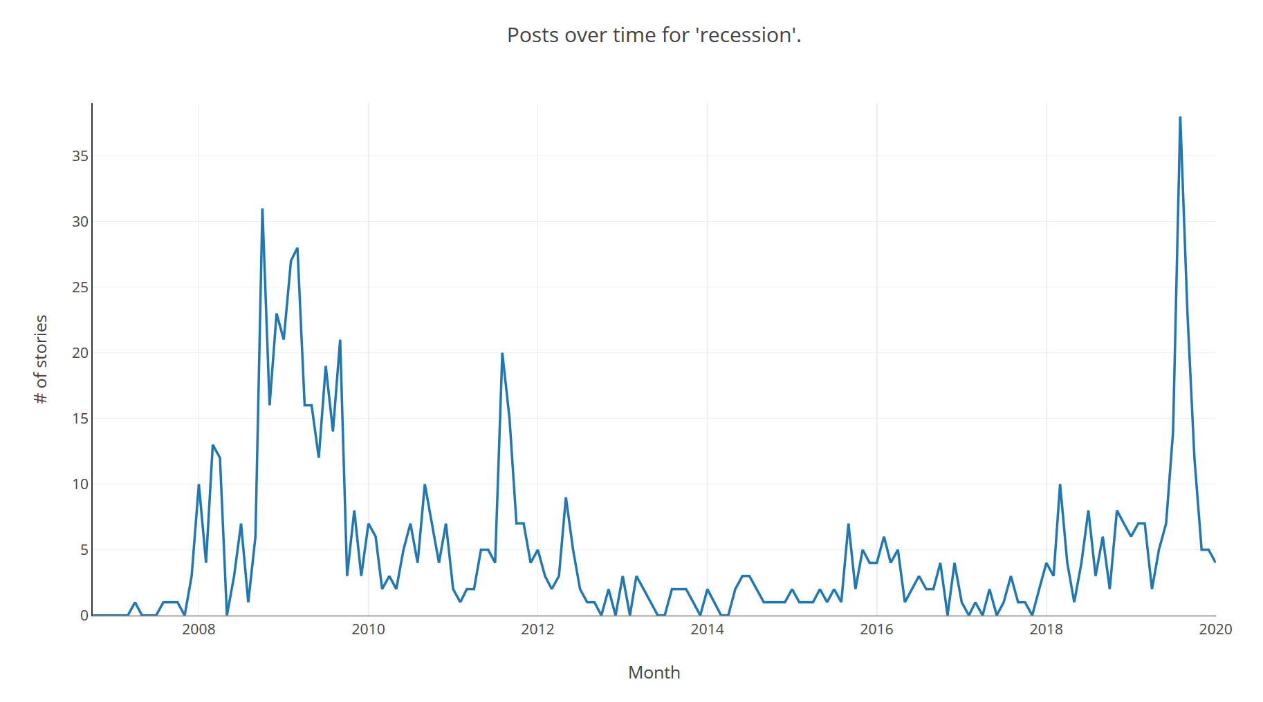 Shows a large spike in the region of interest (autumn 2019)