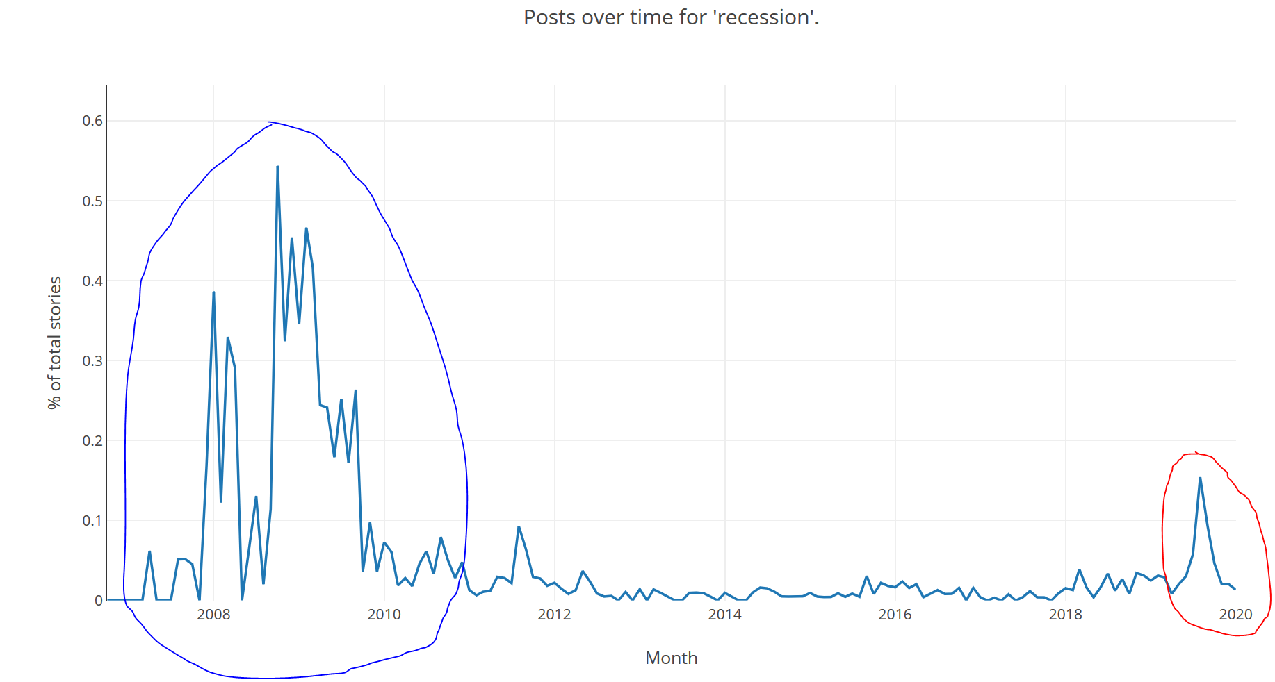 Shows the same large spikes but 2007-2008 is a lot bigger, 2007/8 is circled in blue, 2019 in red