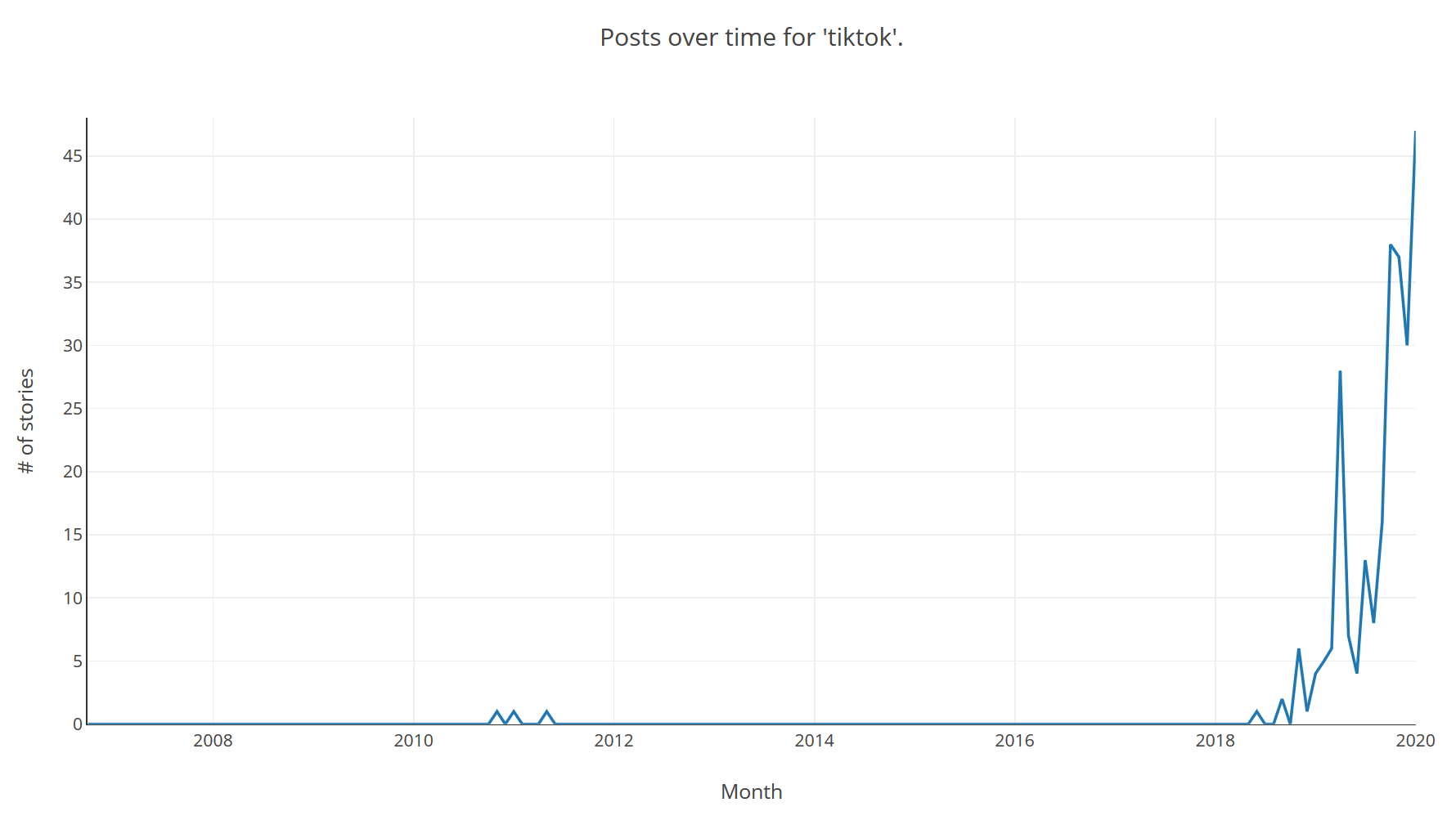 TikTok count by month shows an increasing trend starting in June 2018